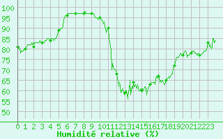 Courbe de l'humidit relative pour Millau - Soulobres (12)