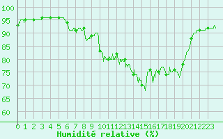 Courbe de l'humidit relative pour Pointe de Socoa (64)