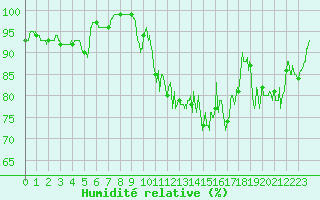 Courbe de l'humidit relative pour Le Touquet (62)
