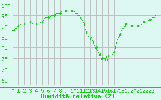 Courbe de l'humidit relative pour Trappes (78)