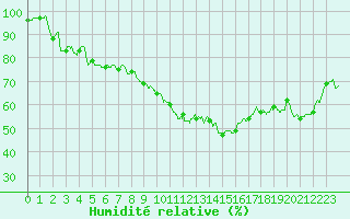 Courbe de l'humidit relative pour Nmes - Garons (30)