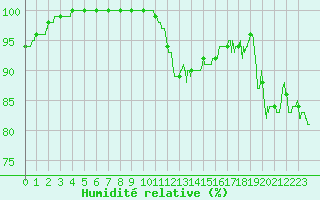 Courbe de l'humidit relative pour Aulnois-sous-Laon (02)
