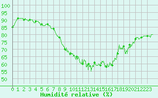 Courbe de l'humidit relative pour Istres (13)
