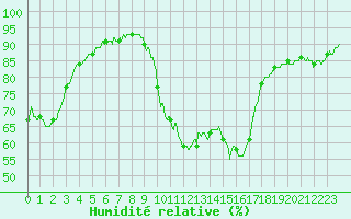 Courbe de l'humidit relative pour Toulon (83)