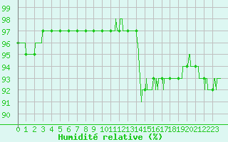 Courbe de l'humidit relative pour Montlimar (26)