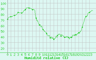 Courbe de l'humidit relative pour Belin-Bliet - Lugos (33)