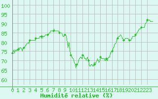 Courbe de l'humidit relative pour Seingbouse (57)
