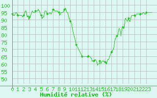 Courbe de l'humidit relative pour Salon-de-Provence (13)