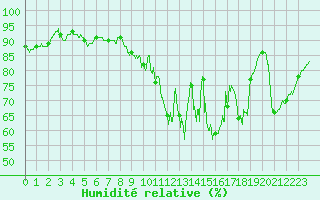 Courbe de l'humidit relative pour Angers-Marc (49)