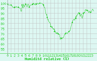 Courbe de l'humidit relative pour Agen (47)