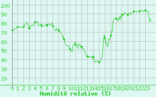 Courbe de l'humidit relative pour Calvi (2B)