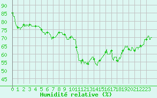 Courbe de l'humidit relative pour Mende - Chabrits (48)