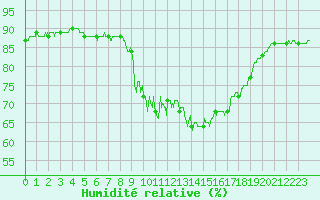 Courbe de l'humidit relative pour Ste (34)