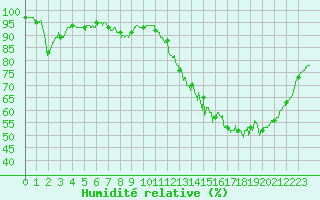 Courbe de l'humidit relative pour Nevers (58)