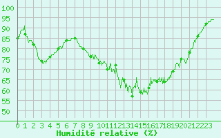 Courbe de l'humidit relative pour Archigny (86)