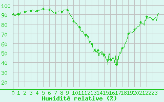 Courbe de l'humidit relative pour Pleyber-Christ (29)