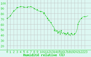 Courbe de l'humidit relative pour Auch (32)