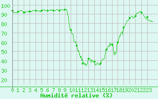 Courbe de l'humidit relative pour Aix-en-Provence (13)