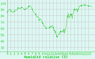 Courbe de l'humidit relative pour Vichy (03)
