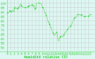 Courbe de l'humidit relative pour Chlons-en-Champagne (51)