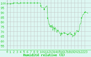 Courbe de l'humidit relative pour Abbeville (80)
