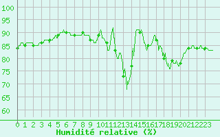 Courbe de l'humidit relative pour Villeneuve-sur-Lot (47)