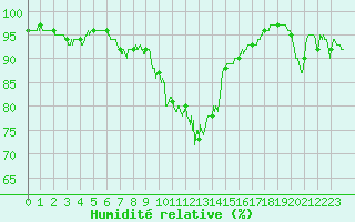 Courbe de l'humidit relative pour Ble / Mulhouse (68)