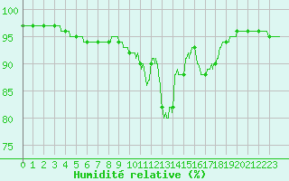 Courbe de l'humidit relative pour Reims-Prunay (51)