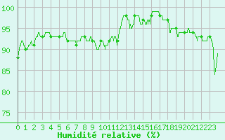 Courbe de l'humidit relative pour Ouessant (29)