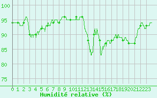 Courbe de l'humidit relative pour Saint-Brieuc (22)