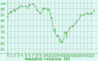 Courbe de l'humidit relative pour Bordeaux (33)