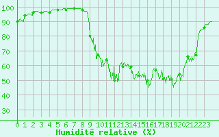 Courbe de l'humidit relative pour Abbeville (80)