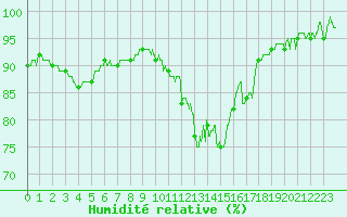 Courbe de l'humidit relative pour Nmes - Courbessac (30)