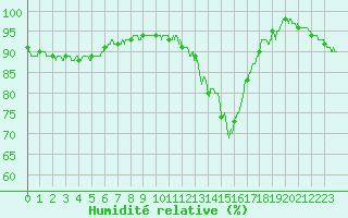 Courbe de l'humidit relative pour Angers-Marc (49)