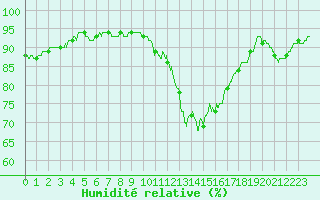 Courbe de l'humidit relative pour Angers-Beaucouz (49)