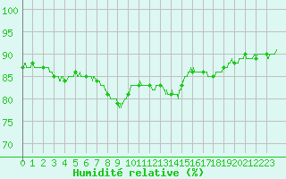 Courbe de l'humidit relative pour Arquettes-en-Val (11)