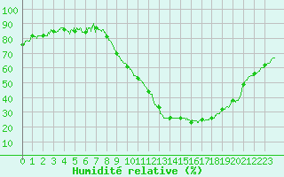 Courbe de l'humidit relative pour Saint-Auban (04)