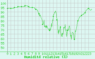 Courbe de l'humidit relative pour Belfort-Dorans (90)