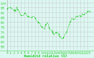 Courbe de l'humidit relative pour Poitiers (86)