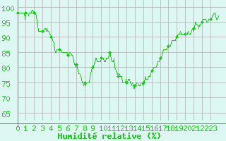 Courbe de l'humidit relative pour Rochefort Saint-Agnant (17)