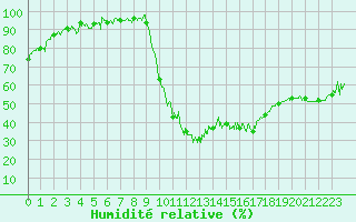 Courbe de l'humidit relative pour Bagnres-de-Luchon (31)