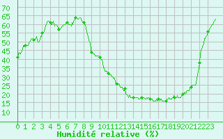 Courbe de l'humidit relative pour Angers-Beaucouz (49)