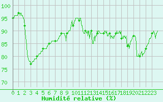 Courbe de l'humidit relative pour Castelnaudary (11)