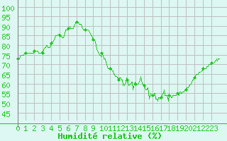 Courbe de l'humidit relative pour Saint Benot (11)