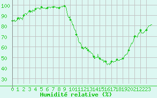 Courbe de l'humidit relative pour Nantes (44)