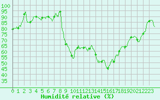 Courbe de l'humidit relative pour Lannion (22)