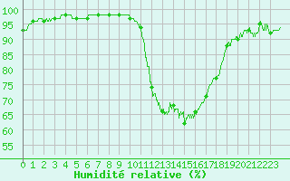 Courbe de l'humidit relative pour Le Luc - Cannet des Maures (83)