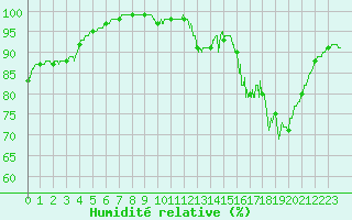 Courbe de l'humidit relative pour Quimper (29)