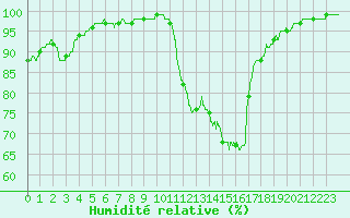 Courbe de l'humidit relative pour Vannes-Sn (56)