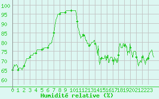 Courbe de l'humidit relative pour Ploudalmezeau (29)